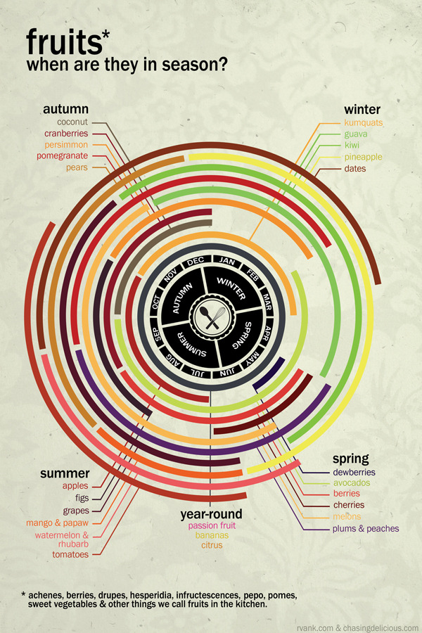 Seasonal Fruit Calendar by Chasing Delicious